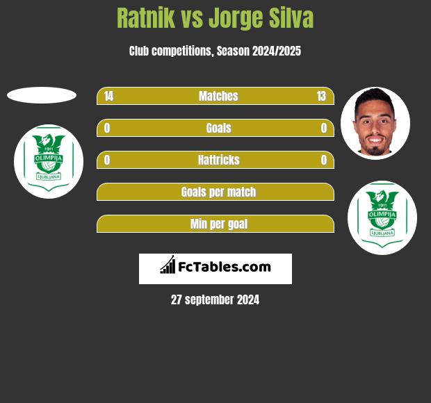 Ratnik vs Jorge Silva h2h player stats