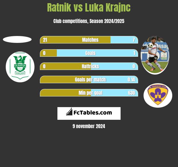 Ratnik vs Luka Krajnc h2h player stats