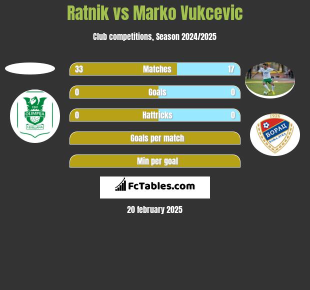 Ratnik vs Marko Vukcevic h2h player stats