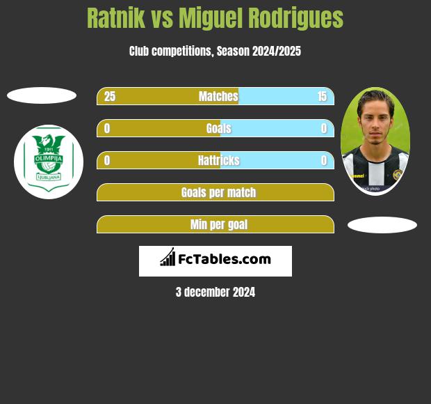 Ratnik vs Miguel Rodrigues h2h player stats