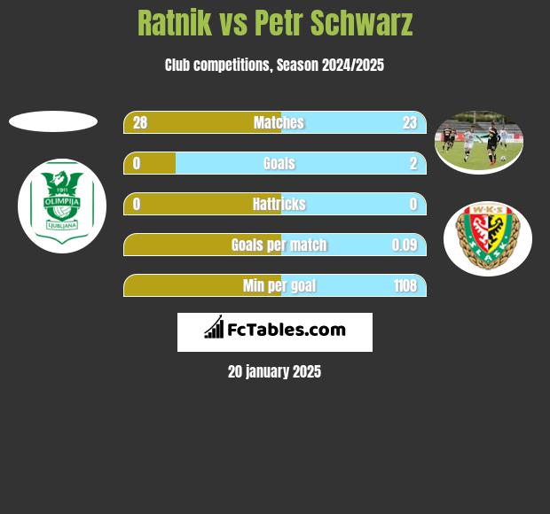 Ratnik vs Petr Schwarz h2h player stats