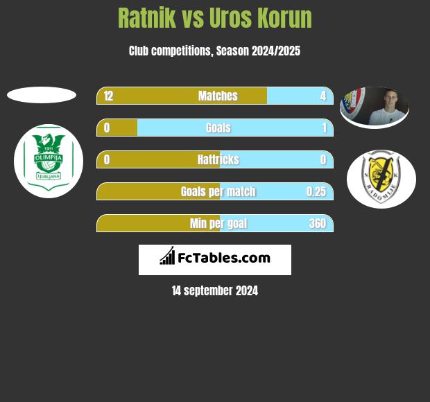 Ratnik vs Uros Korun h2h player stats