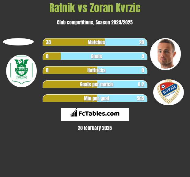 Ratnik vs Zoran Kvrzic h2h player stats