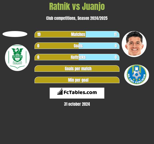 Ratnik vs Juanjo h2h player stats