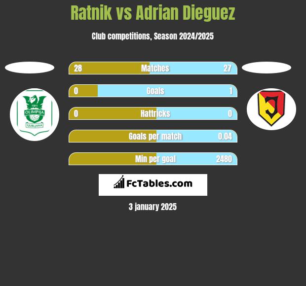 Ratnik vs Adrian Dieguez h2h player stats