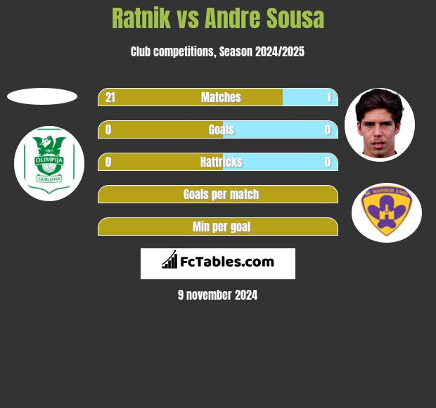 Ratnik vs Andre Sousa h2h player stats