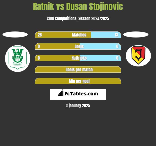 Ratnik vs Dusan Stojinovic h2h player stats