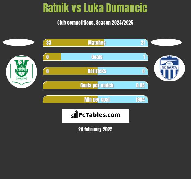 Ratnik vs Luka Dumancic h2h player stats