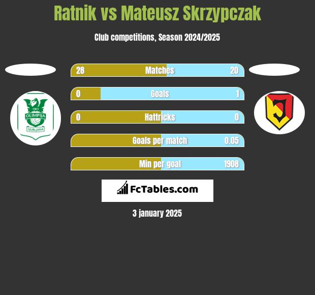 Ratnik vs Mateusz Skrzypczak h2h player stats