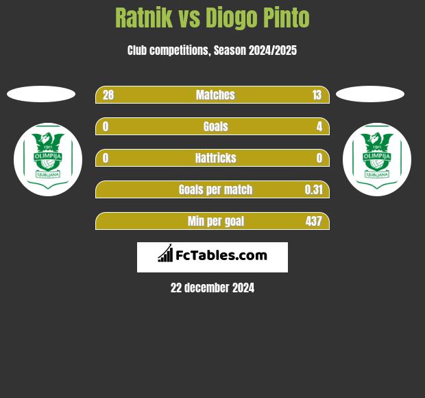 Ratnik vs Diogo Pinto h2h player stats