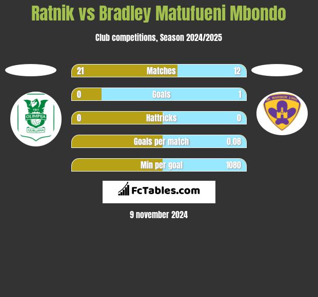 Ratnik vs Bradley Matufueni Mbondo h2h player stats