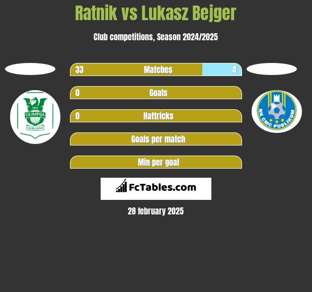 Ratnik vs Lukasz Bejger h2h player stats