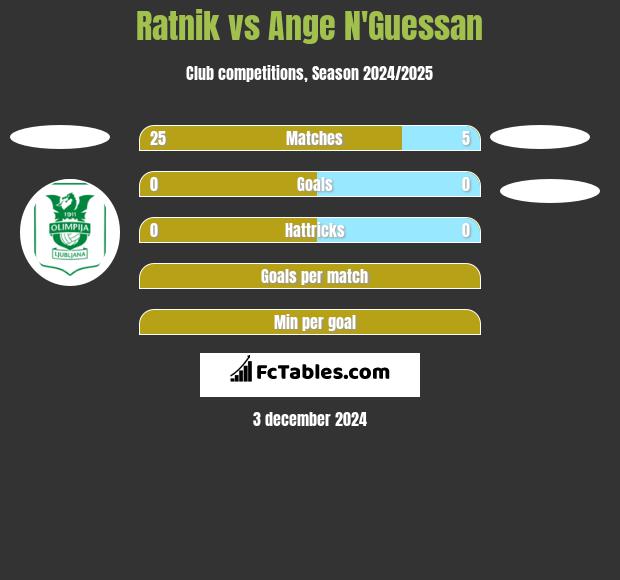 Ratnik vs Ange N'Guessan h2h player stats