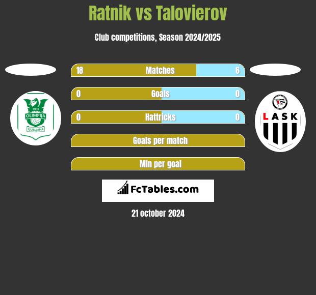 Ratnik vs Talovierov h2h player stats