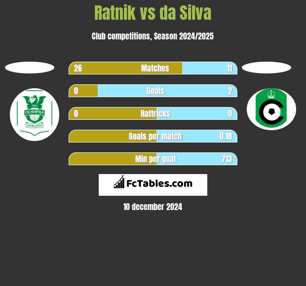 Ratnik vs da Silva h2h player stats