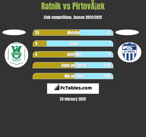 Ratnik vs PirtovÅ¡ek h2h player stats