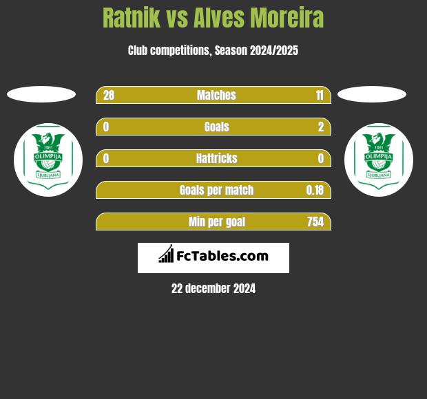 Ratnik vs Alves Moreira h2h player stats