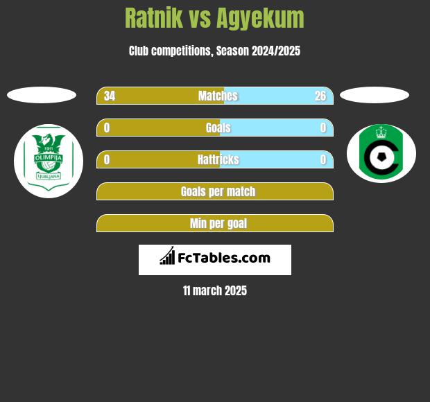 Ratnik vs Agyekum h2h player stats