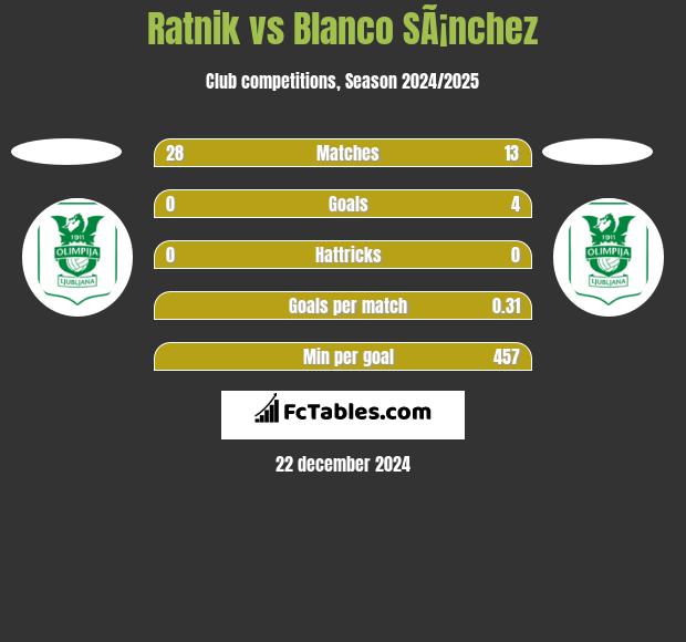 Ratnik vs Blanco SÃ¡nchez h2h player stats