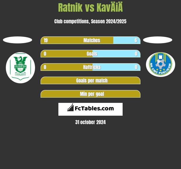 Ratnik vs KavÄiÄ h2h player stats