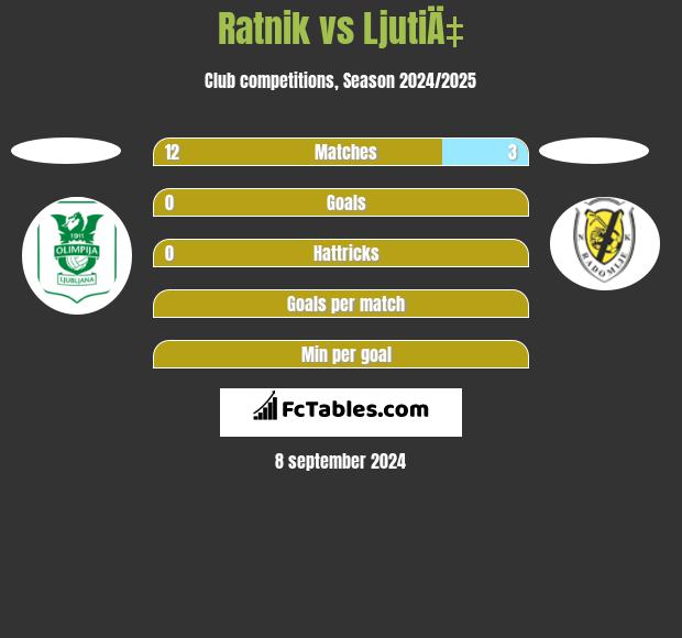 Ratnik vs LjutiÄ‡ h2h player stats