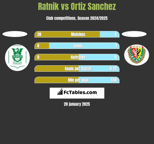 Ratnik vs Ortiz Sanchez h2h player stats