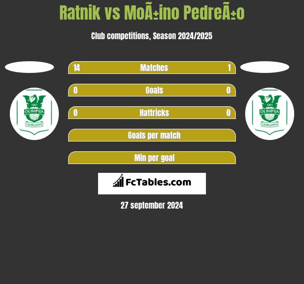 Ratnik vs MoÃ±ino PedreÃ±o h2h player stats