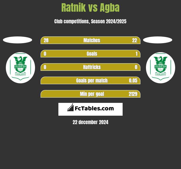 Ratnik vs Agba h2h player stats