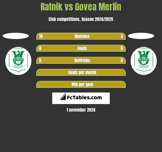 Ratnik vs Govea Merlín h2h player stats