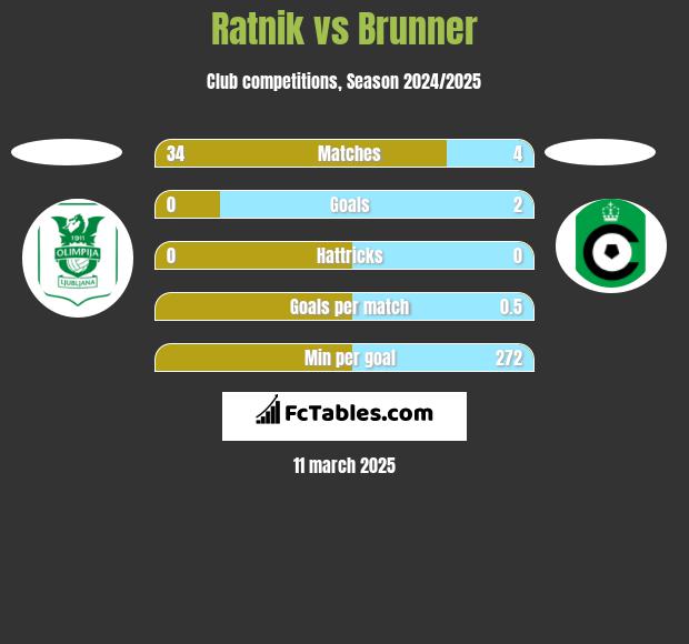 Ratnik vs Brunner h2h player stats