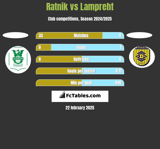 Ratnik vs Lampreht h2h player stats