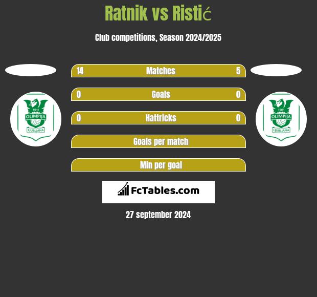 Ratnik vs Ristić h2h player stats