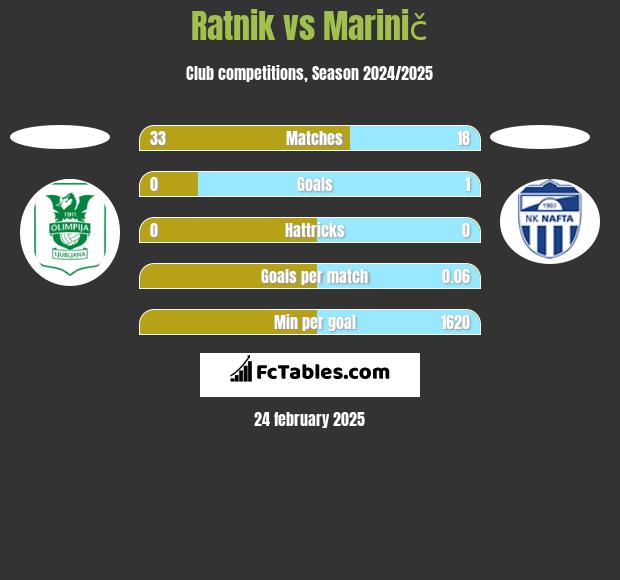 Ratnik vs Marinič h2h player stats