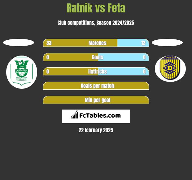 Ratnik vs Feta h2h player stats