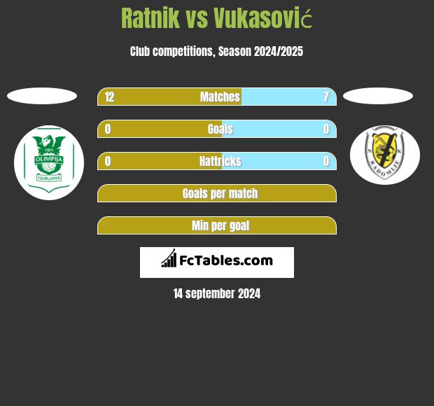 Ratnik vs Vukasović h2h player stats