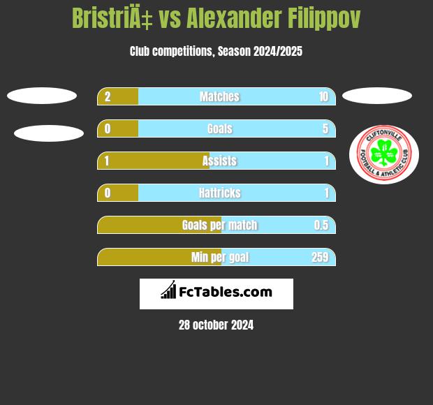 BristriÄ‡ vs Alexander Filippov h2h player stats