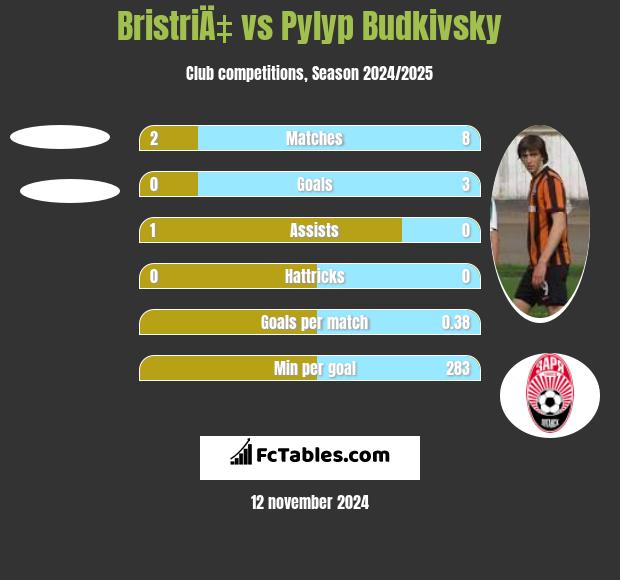 BristriÄ‡ vs Pyłyp Budkiwski h2h player stats