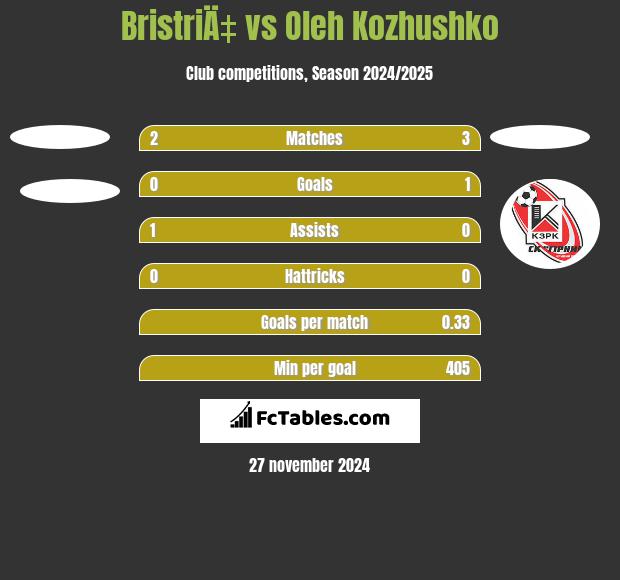 BristriÄ‡ vs Oleh Kozhushko h2h player stats