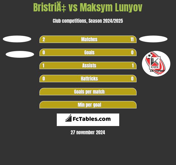 BristriÄ‡ vs Maksym Lunyov h2h player stats