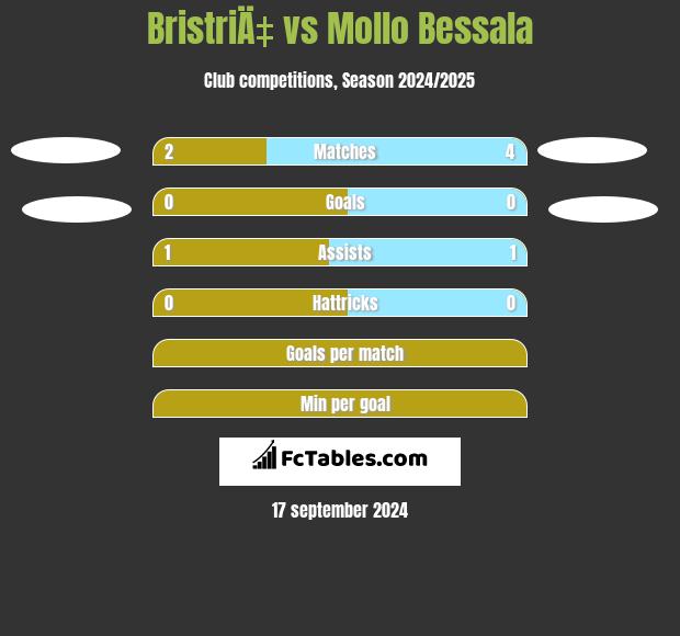 BristriÄ‡ vs Mollo Bessala h2h player stats