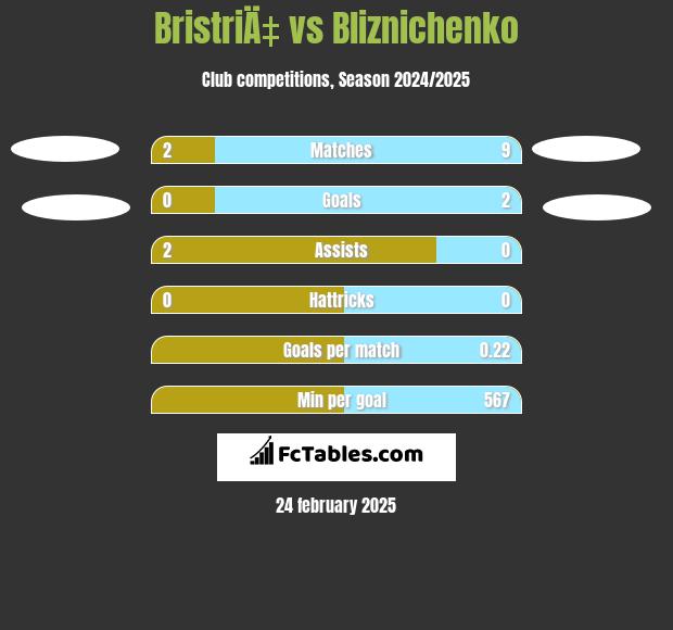 BristriÄ‡ vs Bliznichenko h2h player stats