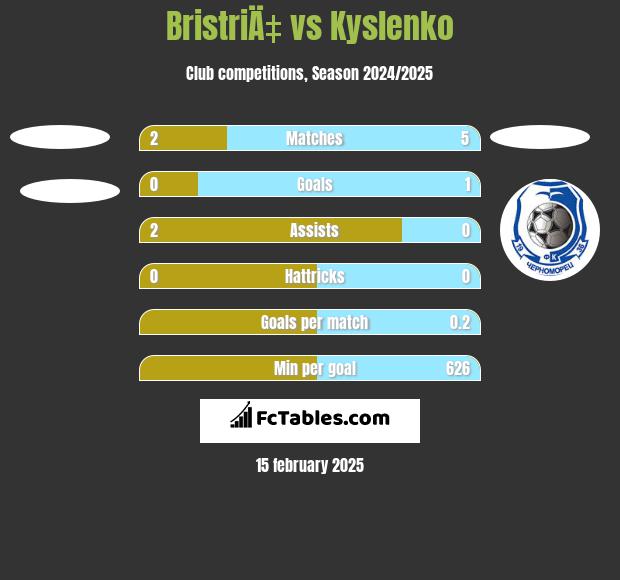 BristriÄ‡ vs Kyslenko h2h player stats