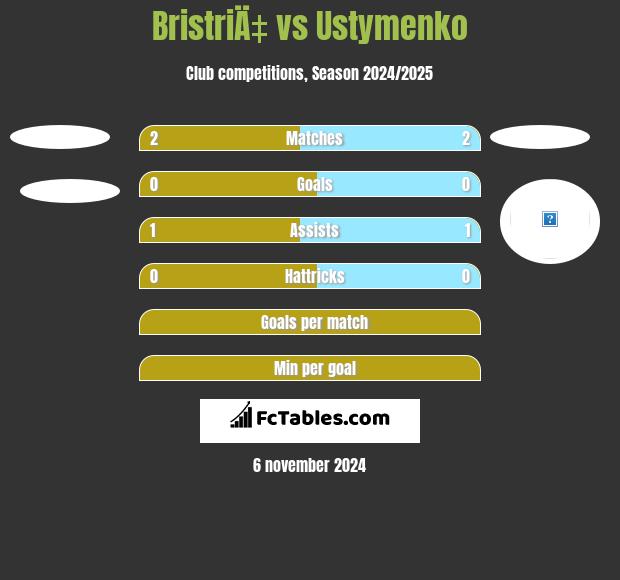 BristriÄ‡ vs Ustymenko h2h player stats