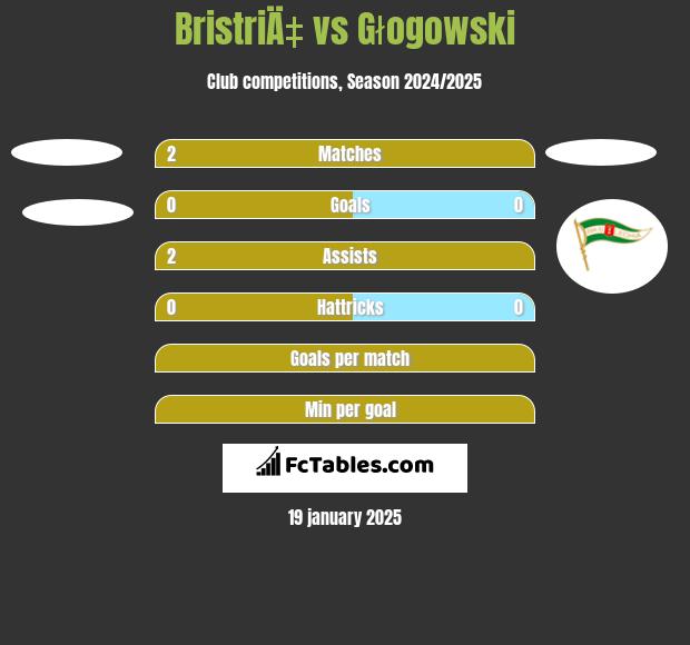 BristriÄ‡ vs Głogowski h2h player stats