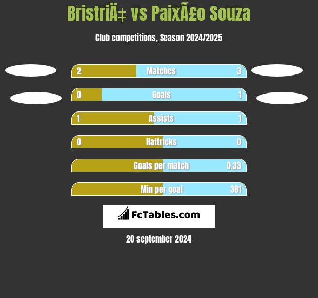 BristriÄ‡ vs PaixÃ£o Souza h2h player stats