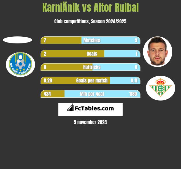 KarniÄnik vs Aitor Ruibal h2h player stats