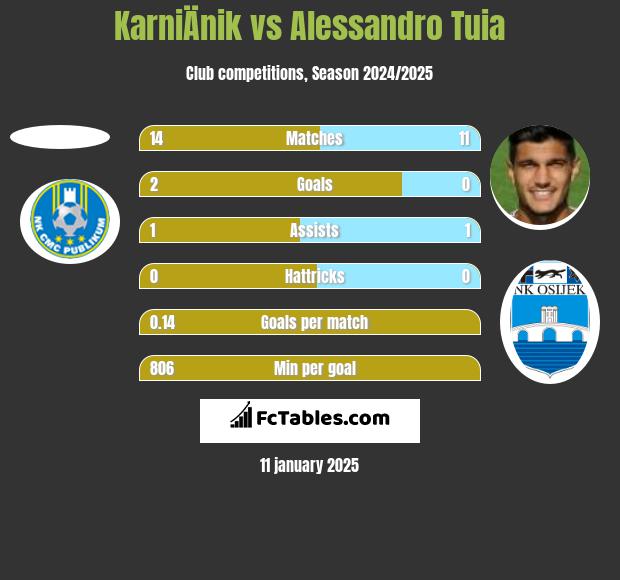 KarniÄnik vs Alessandro Tuia h2h player stats