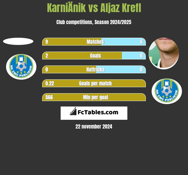 KarniÄnik vs Aljaz Krefl h2h player stats