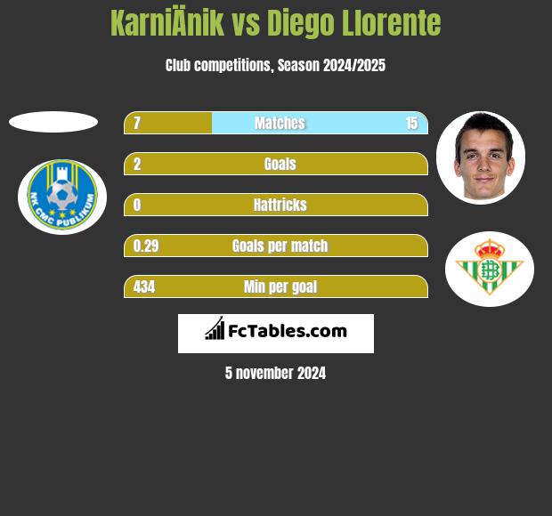 KarniÄnik vs Diego Llorente h2h player stats