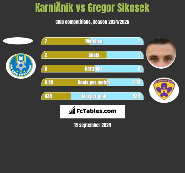 KarniÄnik vs Gregor Sikosek h2h player stats